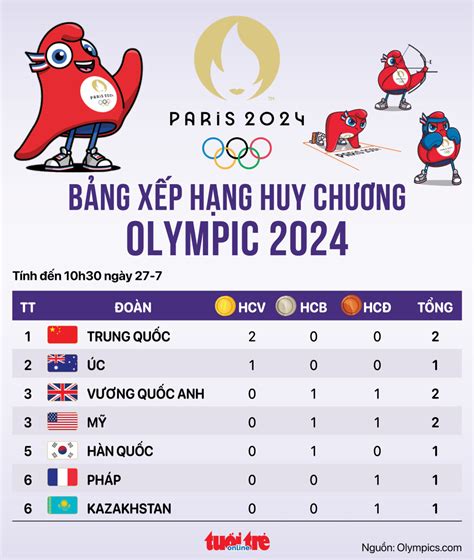 bảng xếp hạng qidian 2024|Đoàn Trung Quốc tạm dẫn đầu bảng xếp hạng Paralympic Paris .